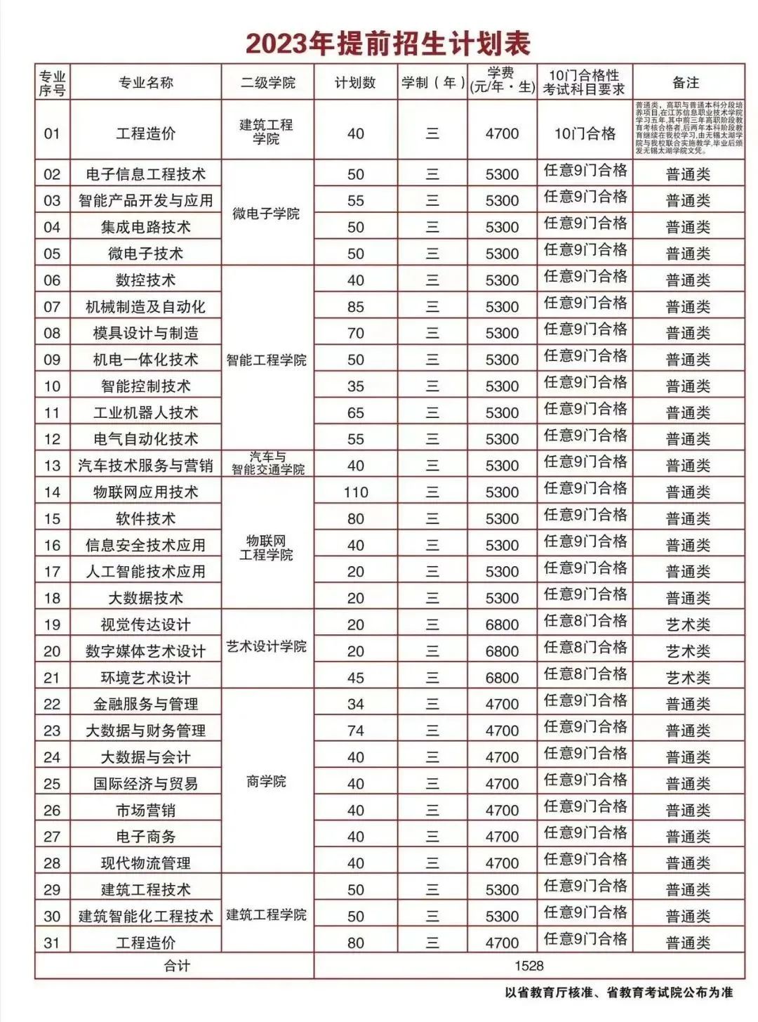 江苏2023年高职院校提前招生计划人数及时间安排