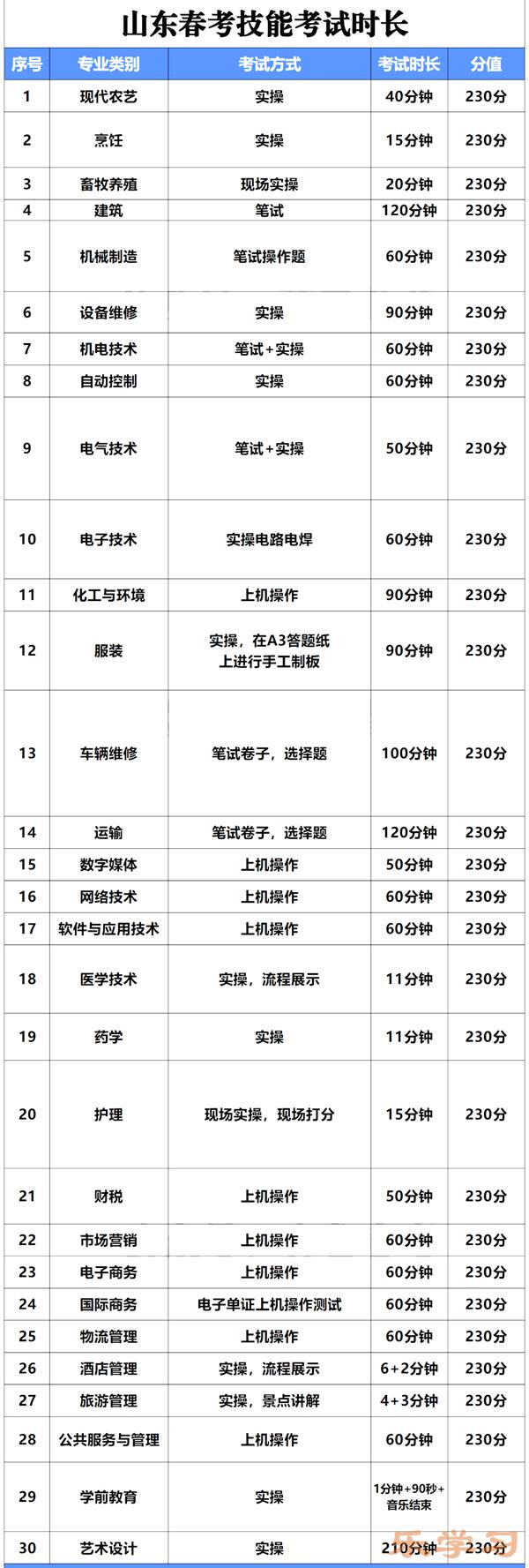 2024年山东春季高考时间安排-山东春考各科目时间安排表