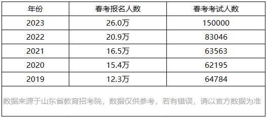 2024年山东春季高考有哪些专业类别？