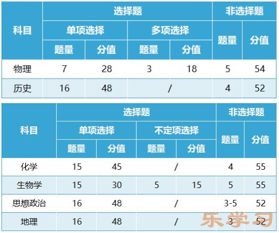 新高考2024年九省联考各科试卷结构