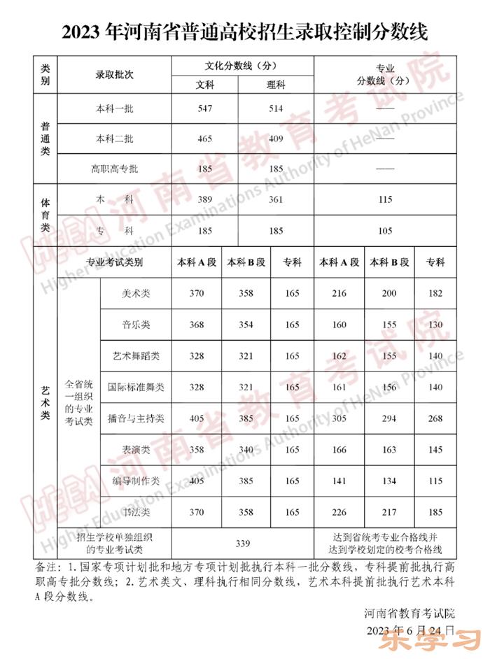 2024年河南高考满分多少分-河南各科目高考总分是多少？