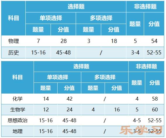 新高考2024年九省联考各科试卷结构