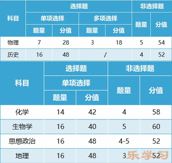 新高考2024年九省联考各科试卷结构