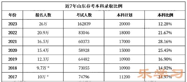 2024年山东春季高考人数多少（历年山东春考人数统计）