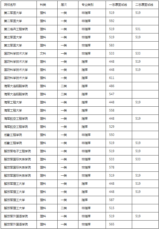 2023高考女生可以报考的二本军校有哪些