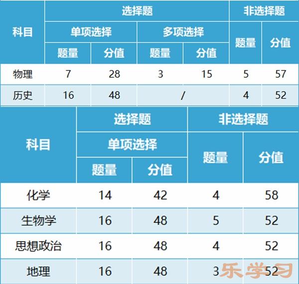 新高考2024年九省联考各科试卷结构