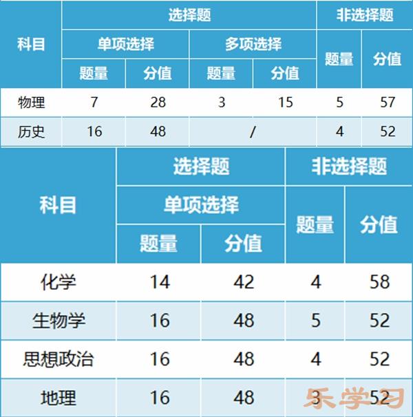 新高考2024年九省联考各科试卷结构