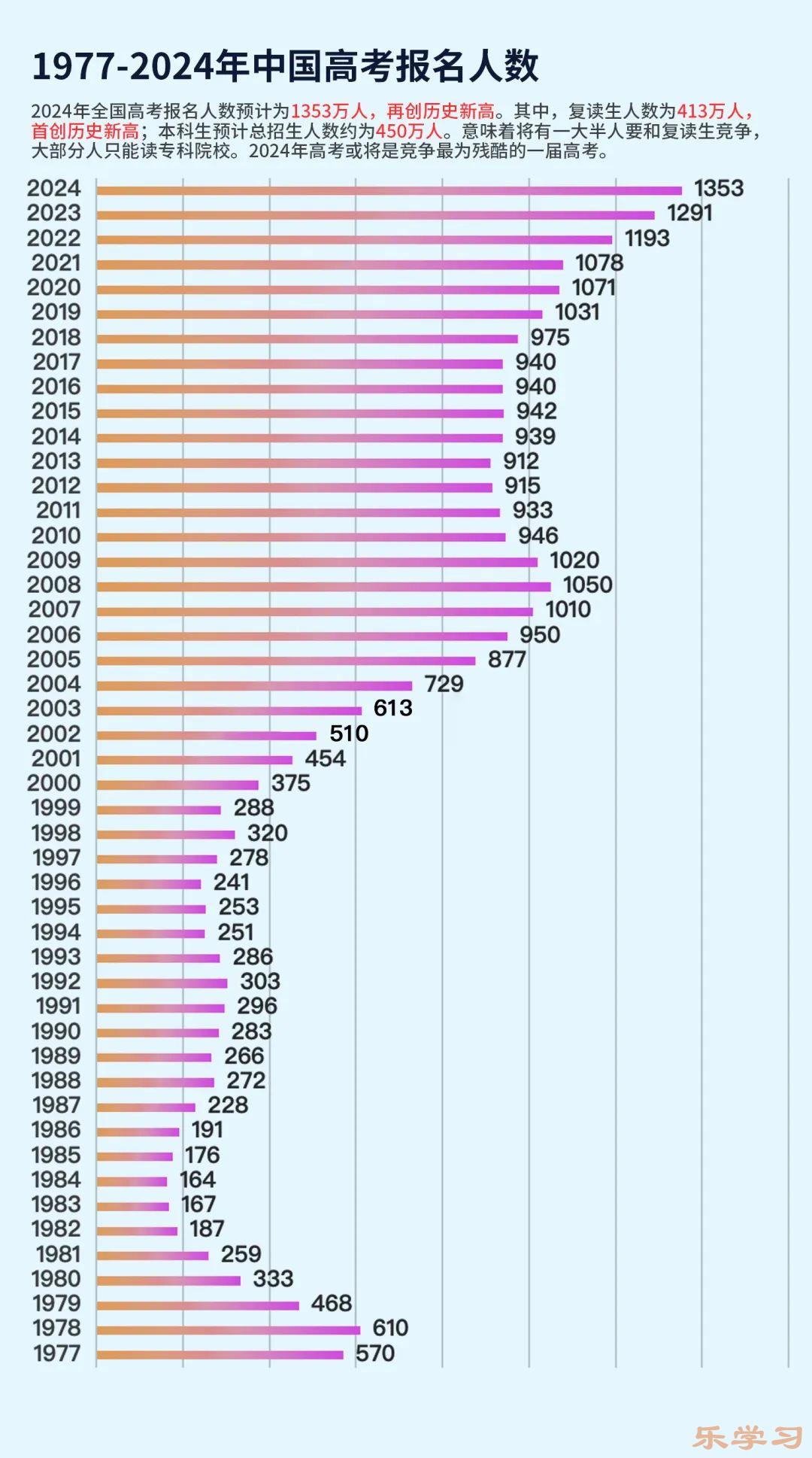 2024年高考人数有多少人-全国各省市高考报名人数汇总表