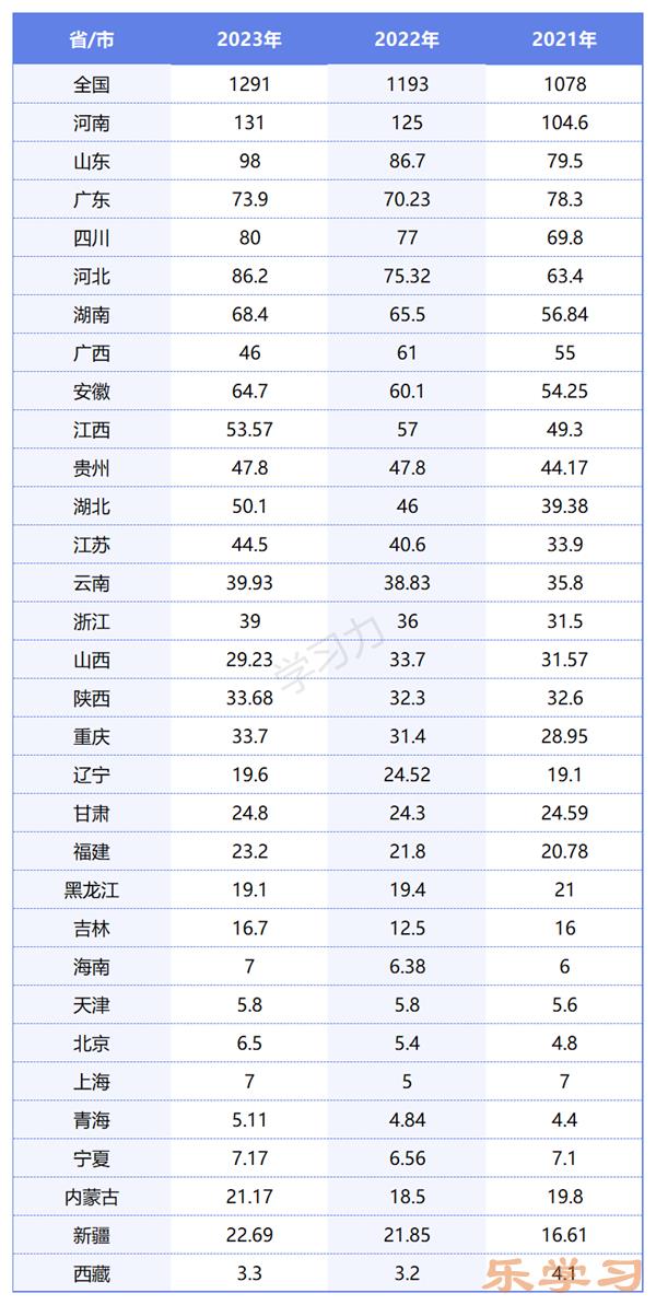 2024年高考人数有多少人-全国各省市高考报名人数汇总表