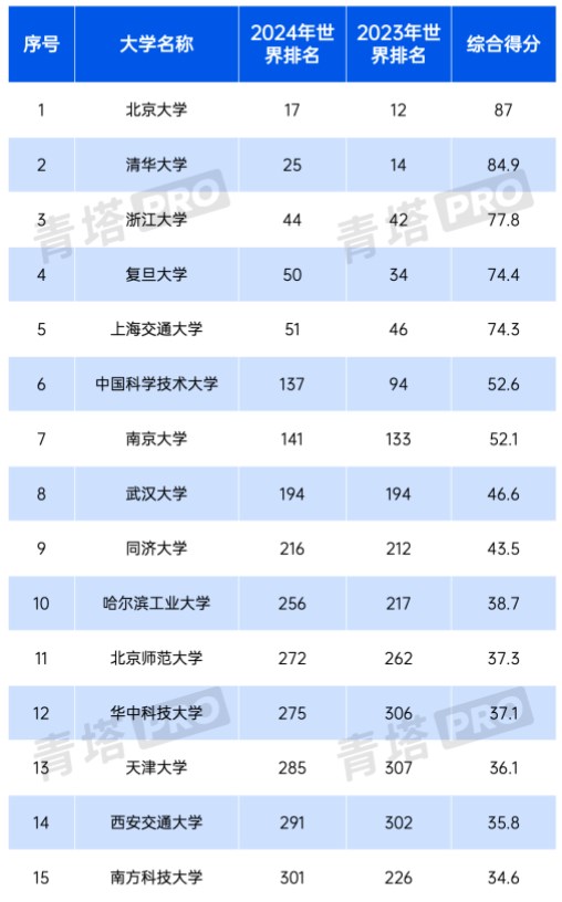 2024QS世界大学排名中国内地上榜高校有哪些