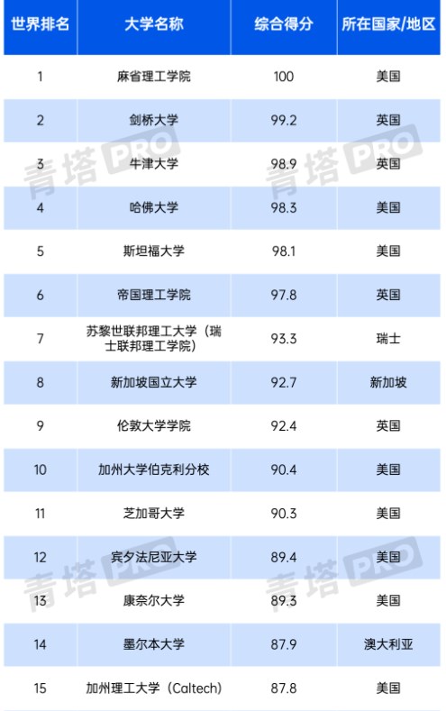 2024QS世界大学排名中国内地上榜高校有哪些