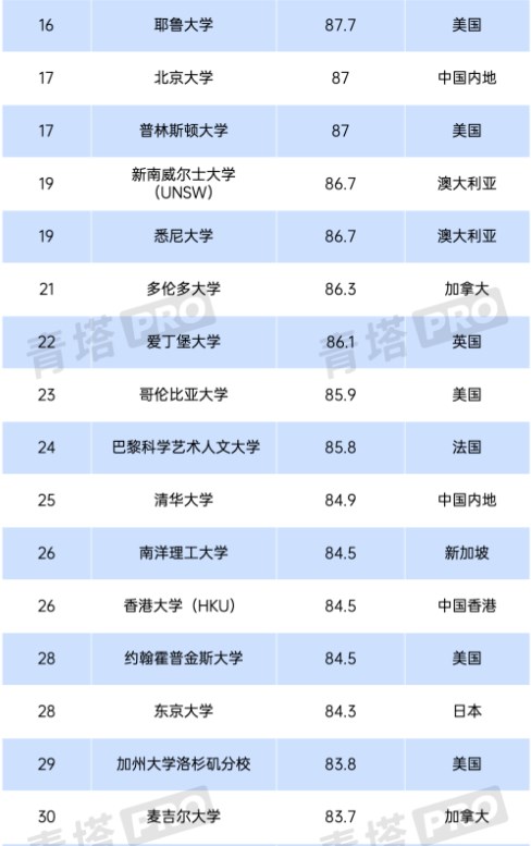 2024QS世界大学排名中国内地上榜高校有哪些