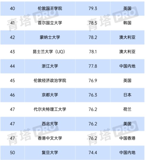 2024年QS世界大学排名 最新高校排行榜