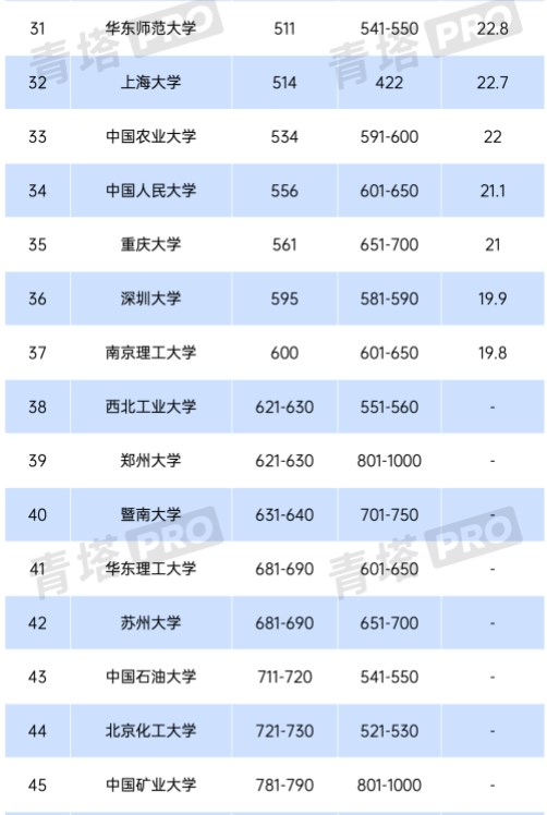 2024年QS世界大学排名 最新高校排行榜