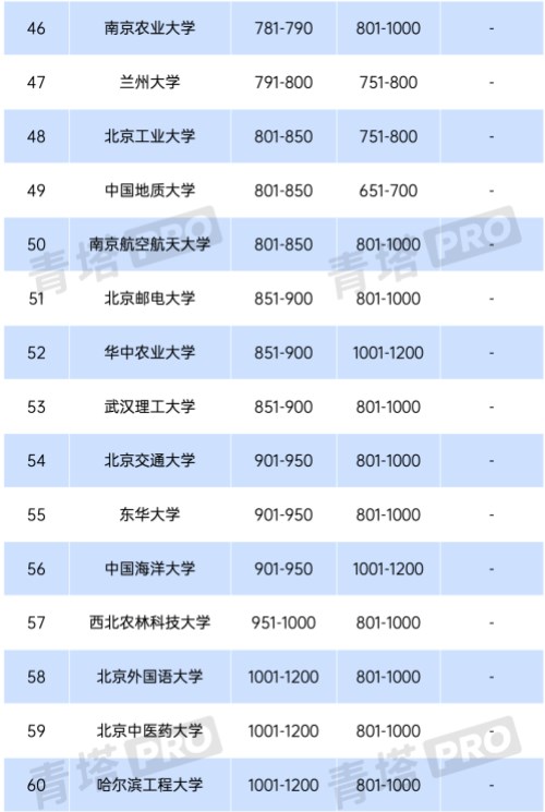 2024年QS世界大学排名 最新高校排行榜