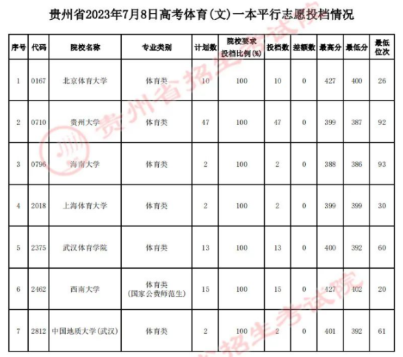 2023贵州高考体育类一本平行志愿投档情况 最低分是多少