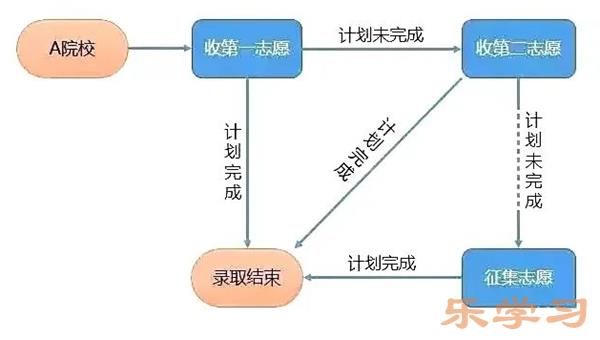 平行志愿和梯度志愿的区别-两者有什么不同?