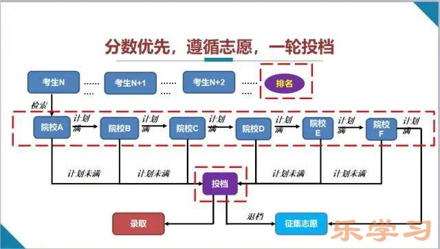 平行志愿和梯度志愿的区别-两者有什么不同?