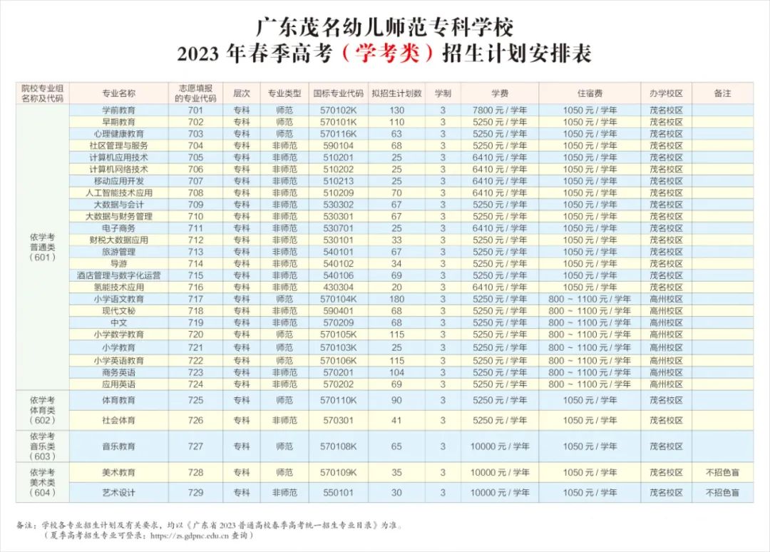 2023年广东茂名幼儿师范专科学校春季高考招生计划及专业