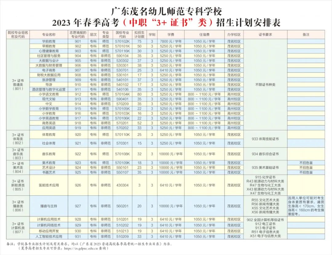 2023年广东茂名幼儿师范专科学校春季高考招生计划及专业