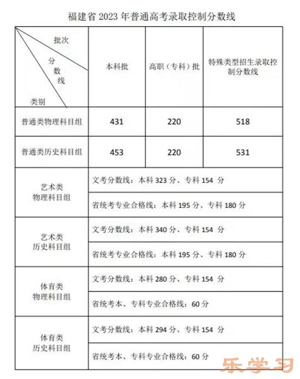 2024年福建高考满分多少分-福建各科目高考总分是多少？