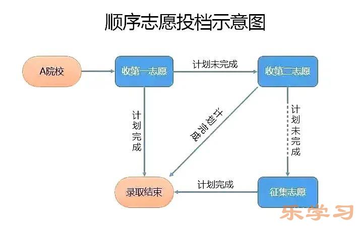 平行志愿和顺序志愿有什么区别-有哪些不同点?