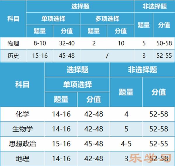 七省联考试卷结构是怎样的-新高考2024年七省联考各科试卷结构