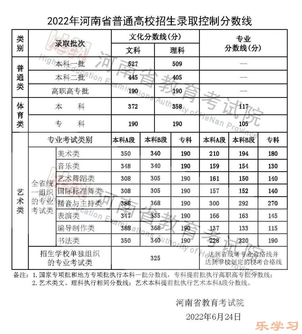 2022年河南高考分数线一览表（一本、二本、专科）