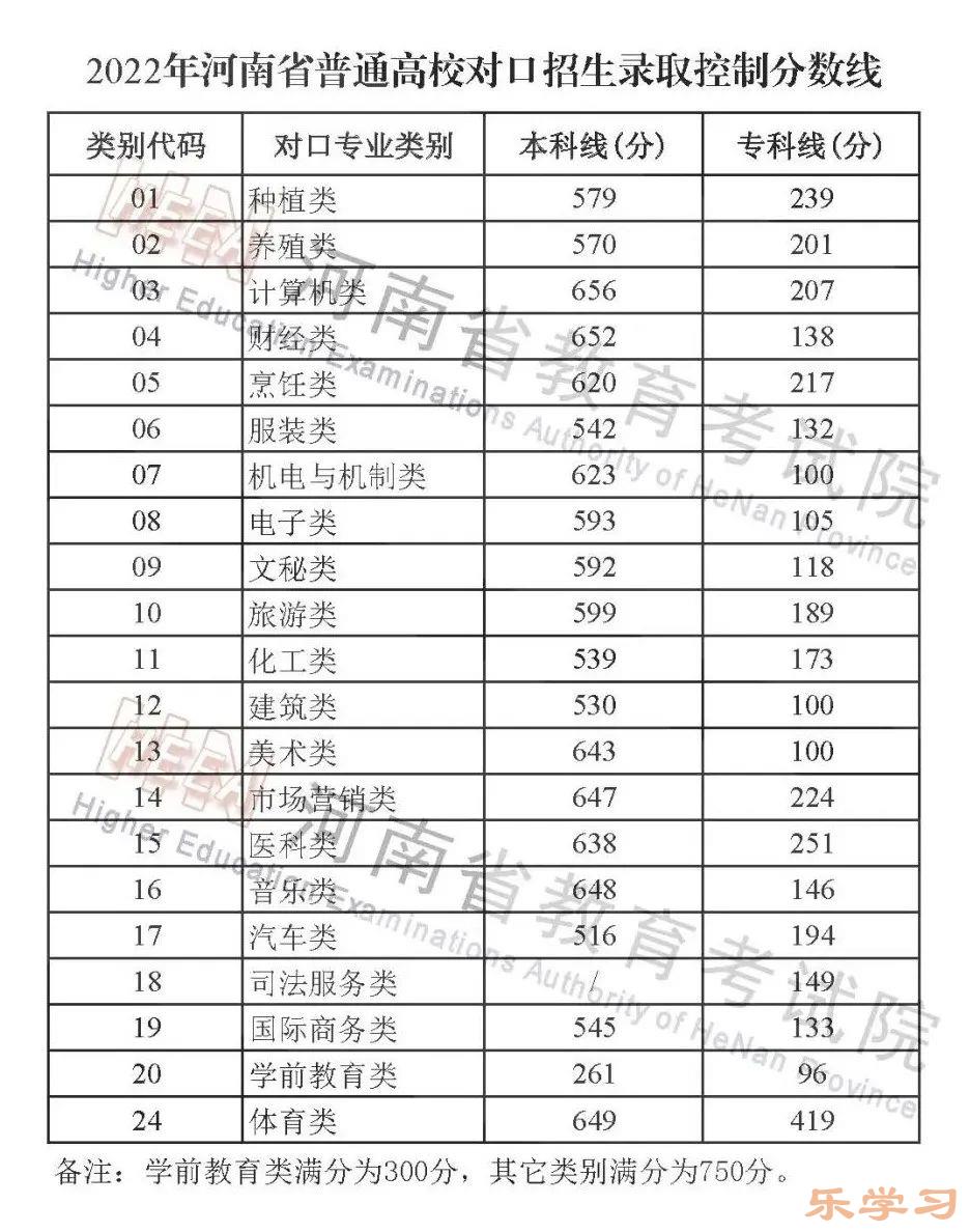 2022年河南高考分数线一览表（一本、二本、专科）