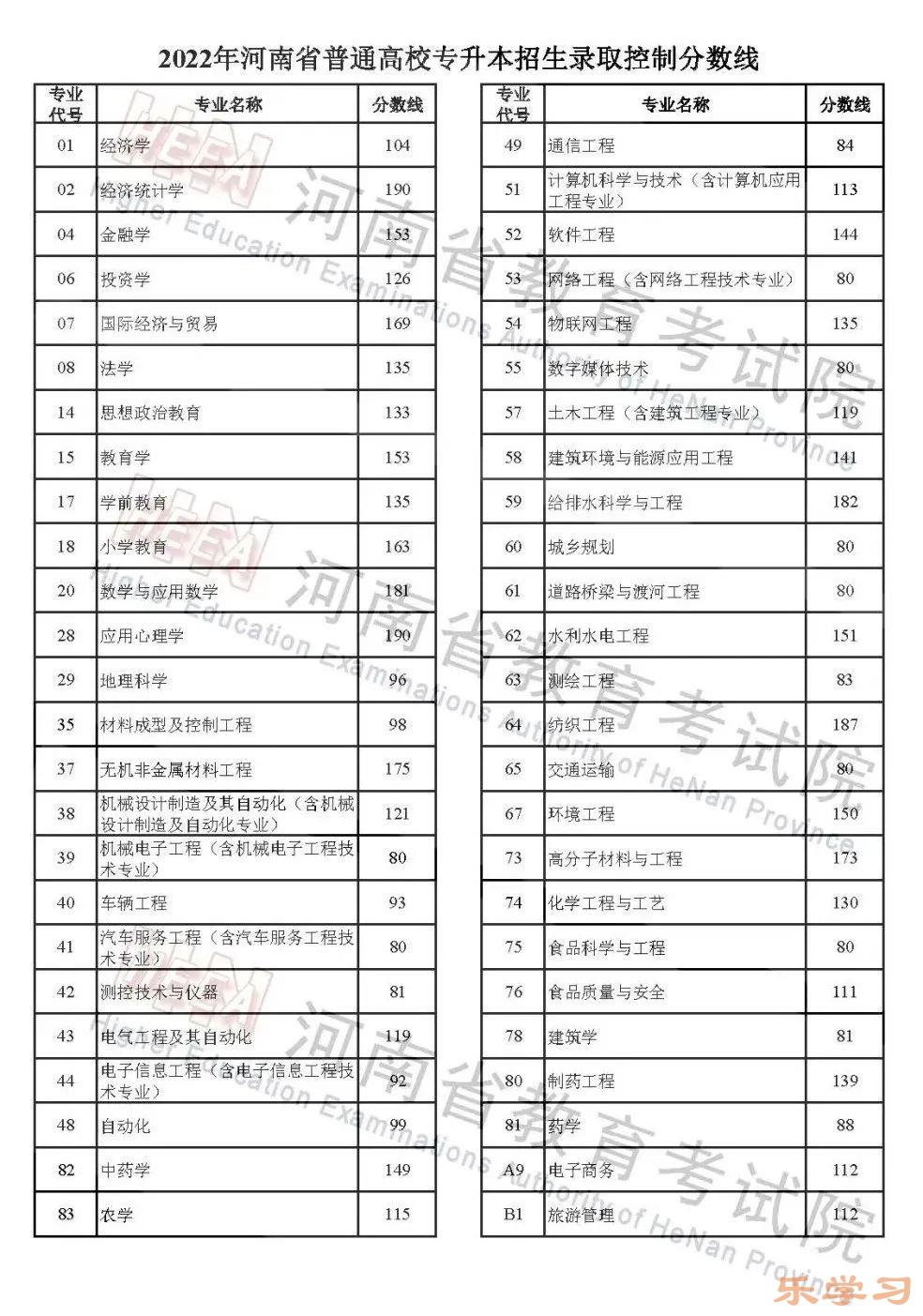 2022年河南高考分数线一览表（一本、二本、专科）