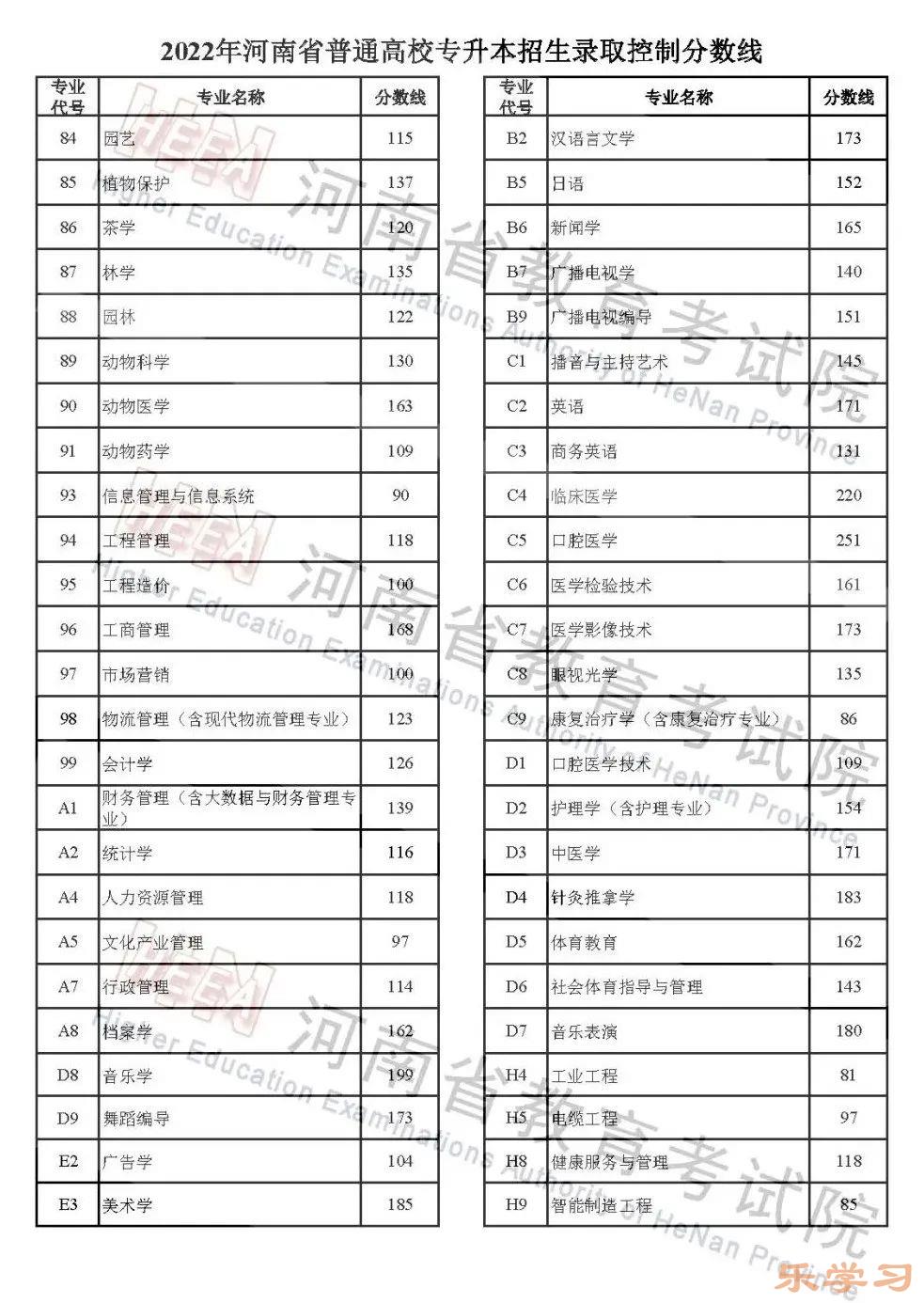 2022年河南高考分数线一览表（一本、二本、专科）