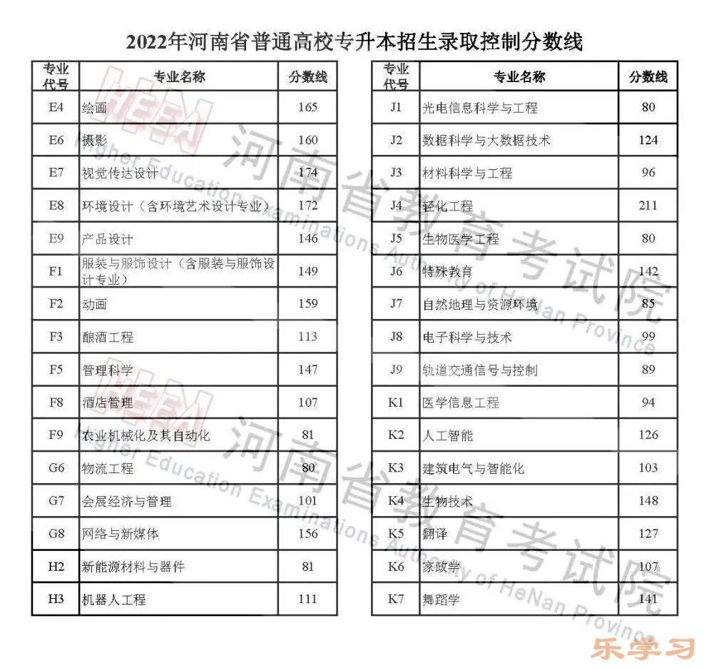 2022年河南高考分数线一览表（一本、二本、专科）