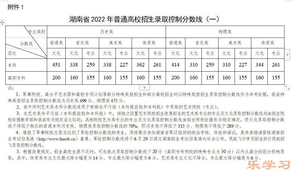 2022年湖南高考分数线什么时候出来-湖南高考分数线公布时间?