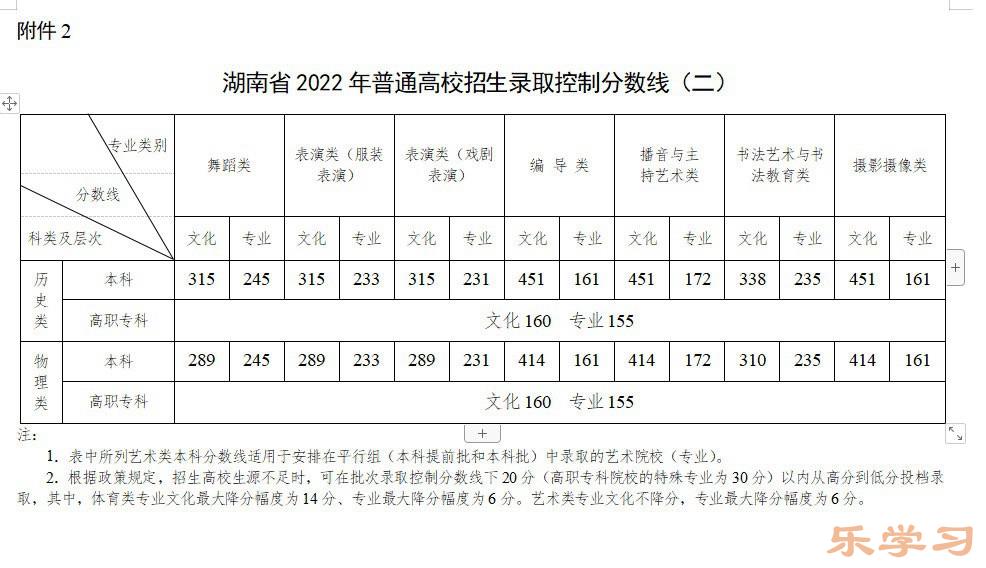 2022年湖南高考分数线什么时候出来-湖南高考分数线公布时间?