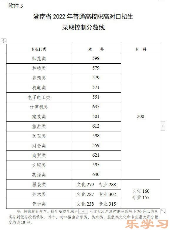 2022年湖南高考特殊类型分数线是多少（物理类+历史类）