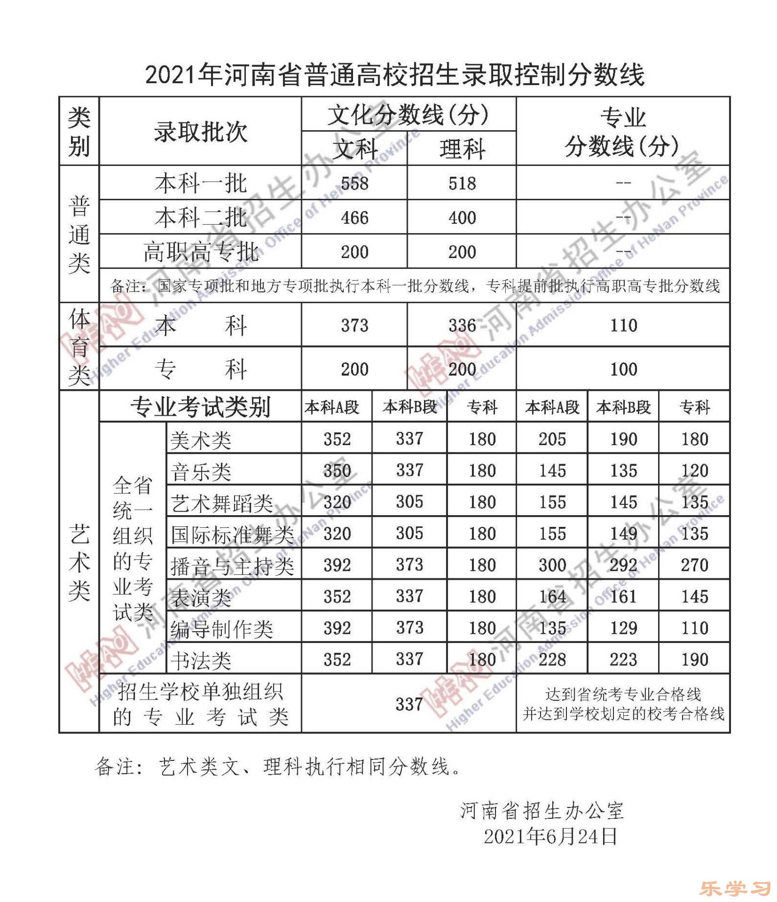 2022年河南高考本科分数线是多少（理科+文科）