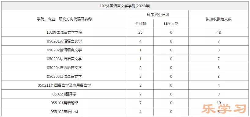 2022武汉大学研究生拟招生计划人数表分享