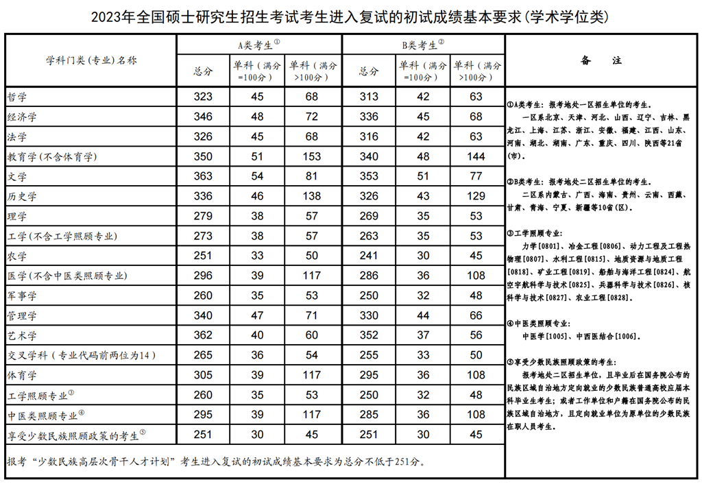 2024年沈阳工业大学各专业考研复试分数线一览表