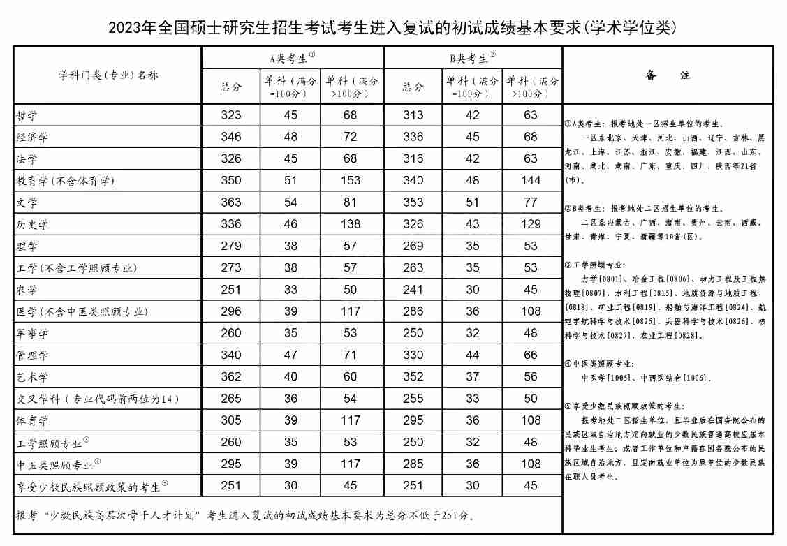 2024年考研国家线-考研国家分数线一览表(含2022-2023历年)