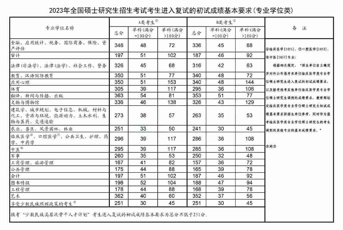 2024年考研国家线-考研国家分数线一览表(含2022-2023历年)