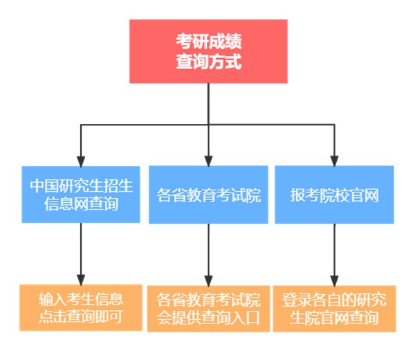 2024年安徽省考研成绩查询入口官网