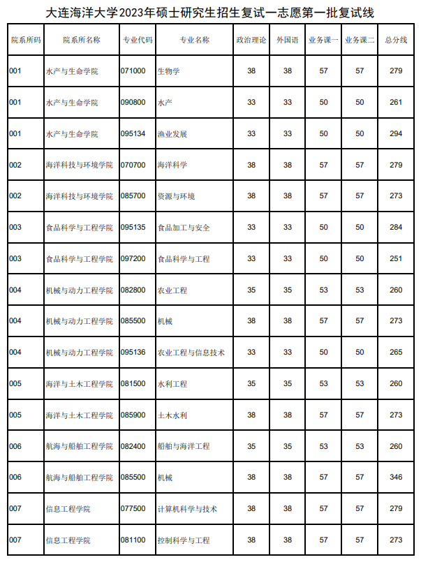 2024年大连海洋大学各专业考研复试分数线一览表