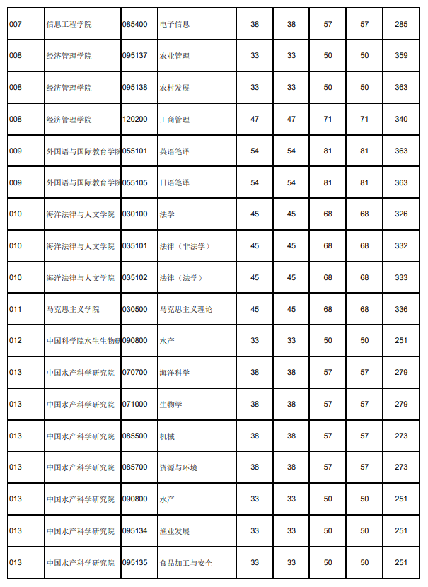 2024年大连海洋大学各专业考研复试分数线一览表