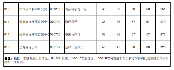 2024年大连海洋大学各专业考研复试分数线一览表