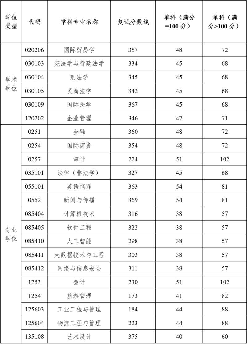 2024年湖南工商大学各专业考研复试分数线一览表