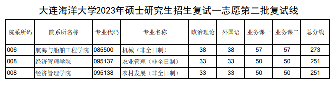 2024年大连海洋大学各专业考研复试分数线一览表