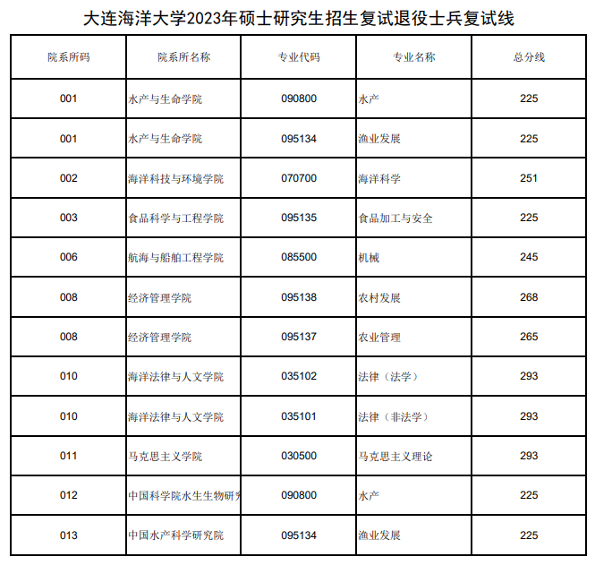 2024年大连海洋大学各专业考研复试分数线一览表