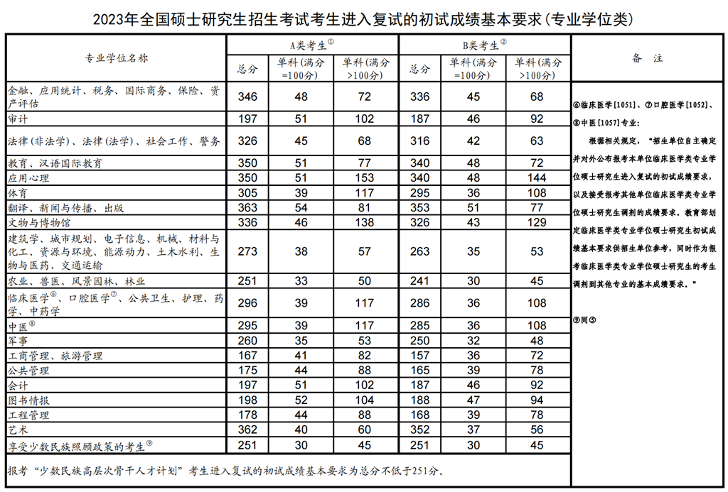 2024年中国医科大学各专业考研复试分数线一览表