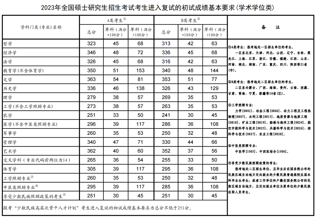 2024年广州美术学院各专业考研复试分数线一览表