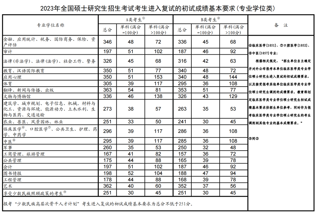 2024年中央美术学院各专业考研复试分数线一览表